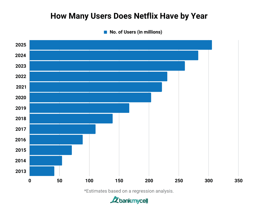 How Many Users Does Netflix Have by Year