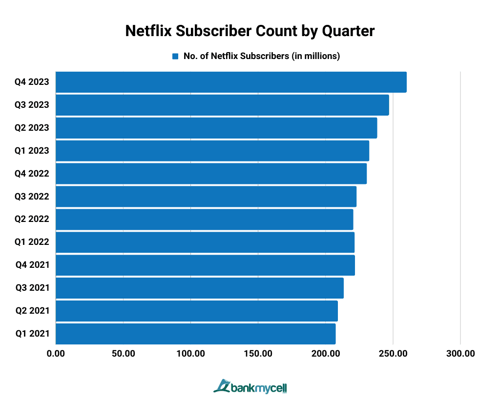 Netflix Subscriber Count by Quarter