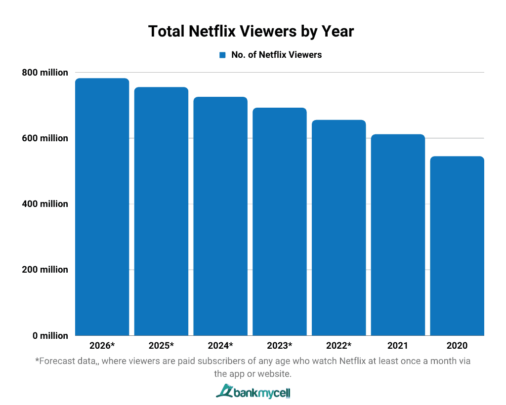 Total Netflix Viewers by Year