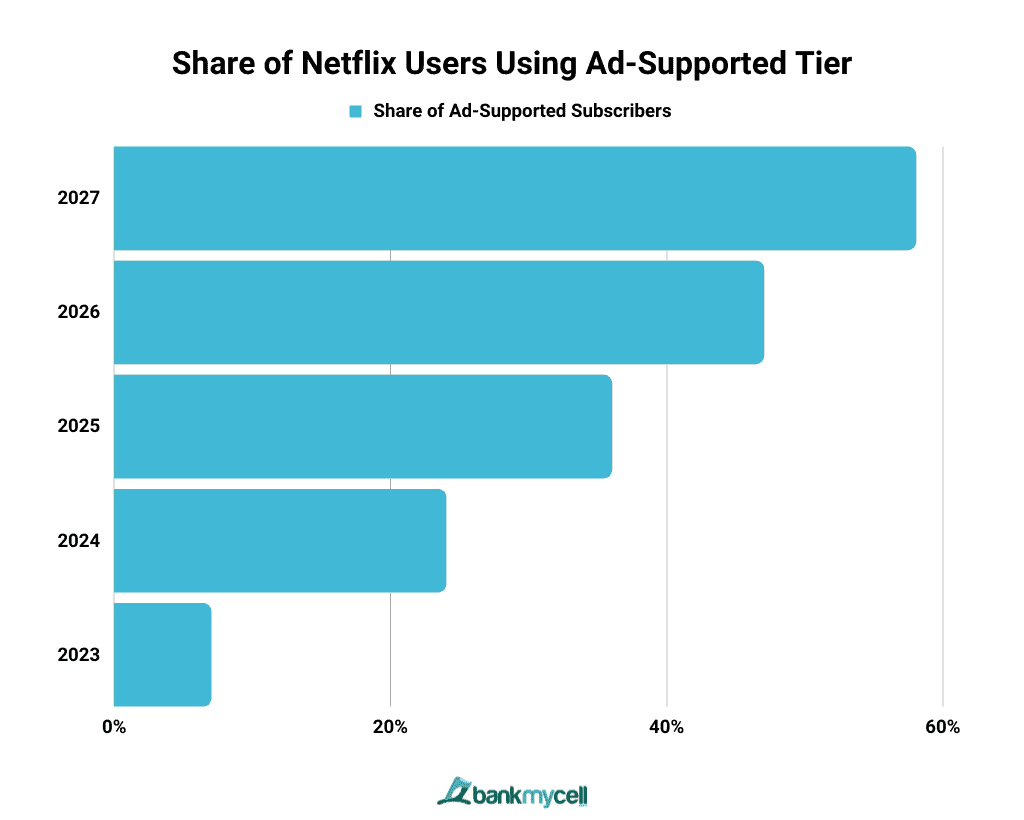 Share of Netflix Users Using Ad-Supported Tier