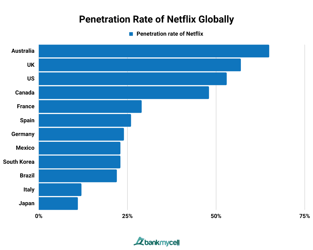 Penetration Rate of Netflix Globally