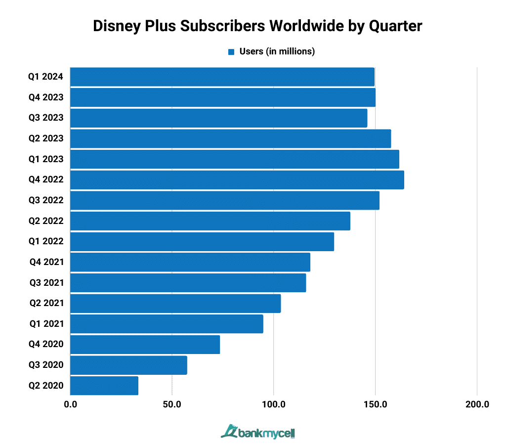 Disney Plus Subscribers Worldwide by Quarter