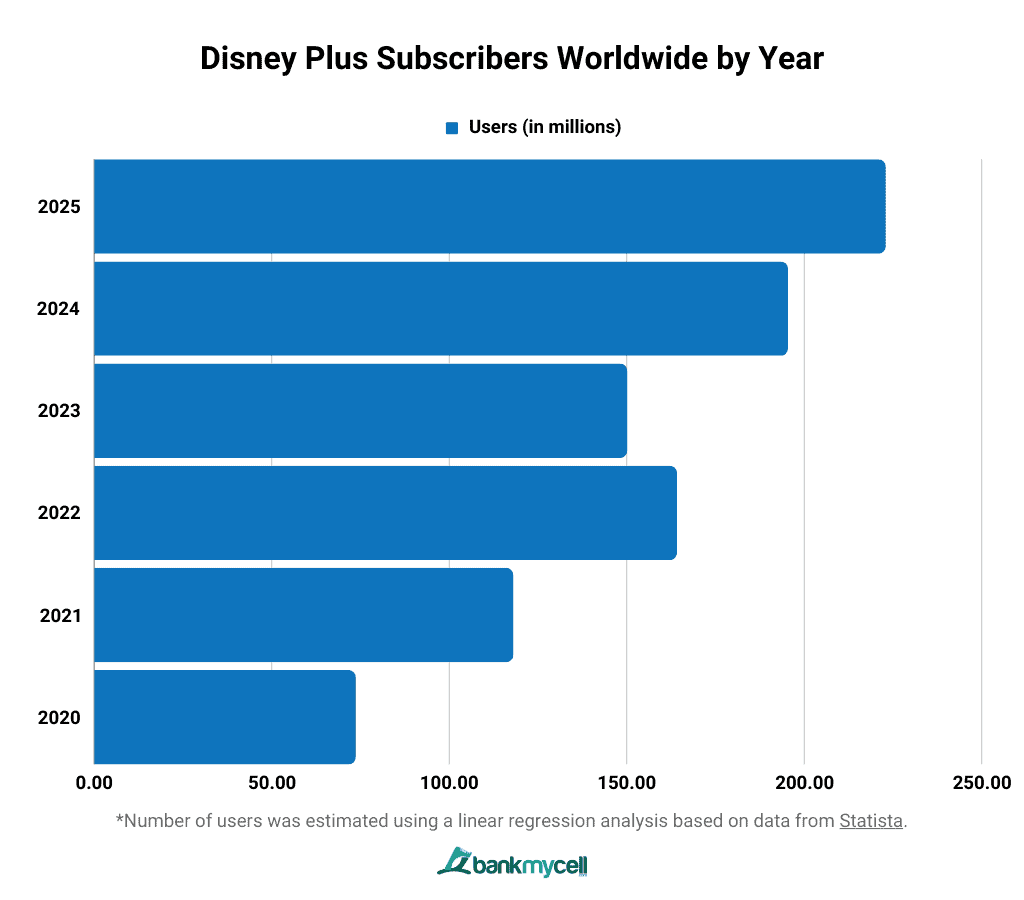 Disney Plus Subscribers Worldwide by Year