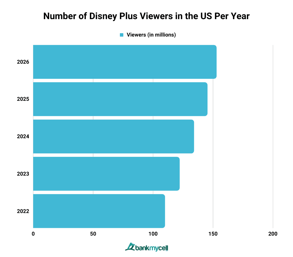 Number of Disney Plus Viewers in the US Per Year