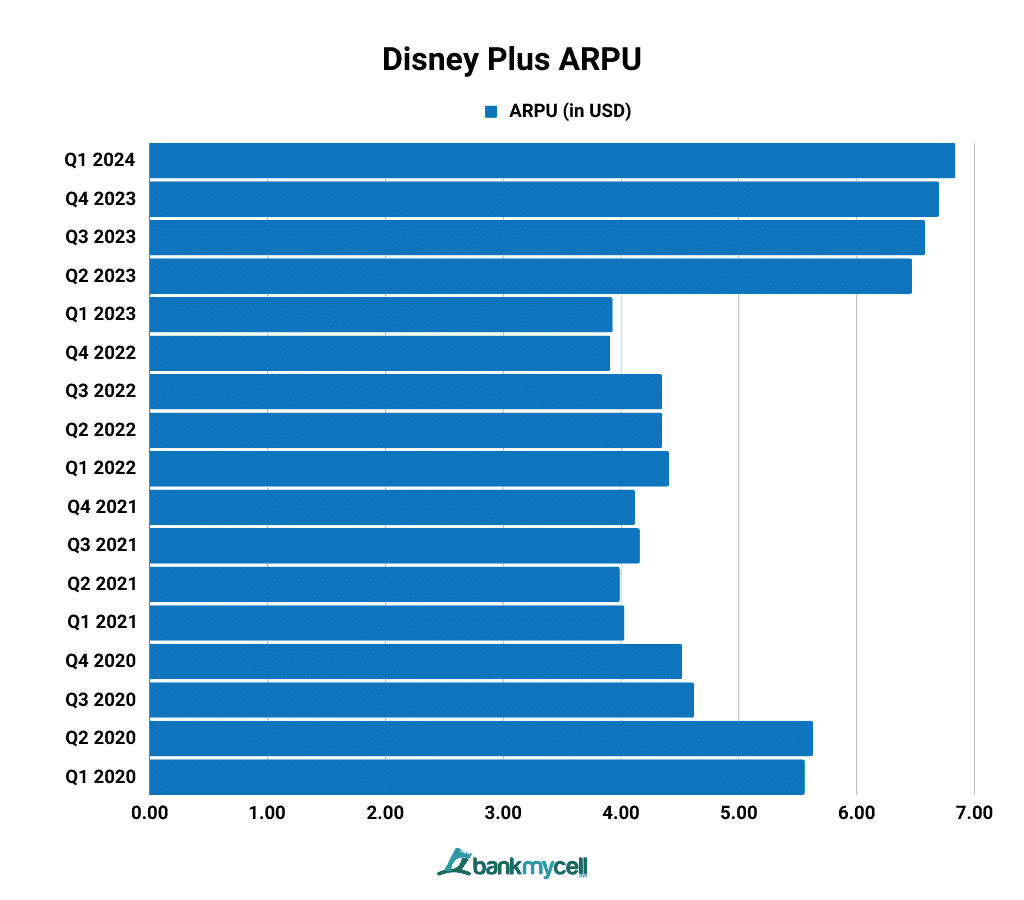 Disney Plus ARPU