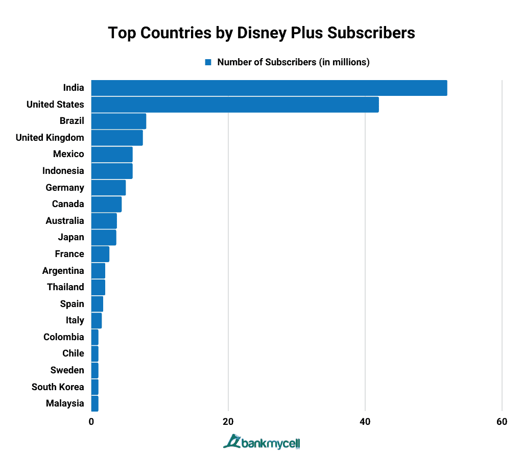 Top Countries by Disney Plus Subscribers