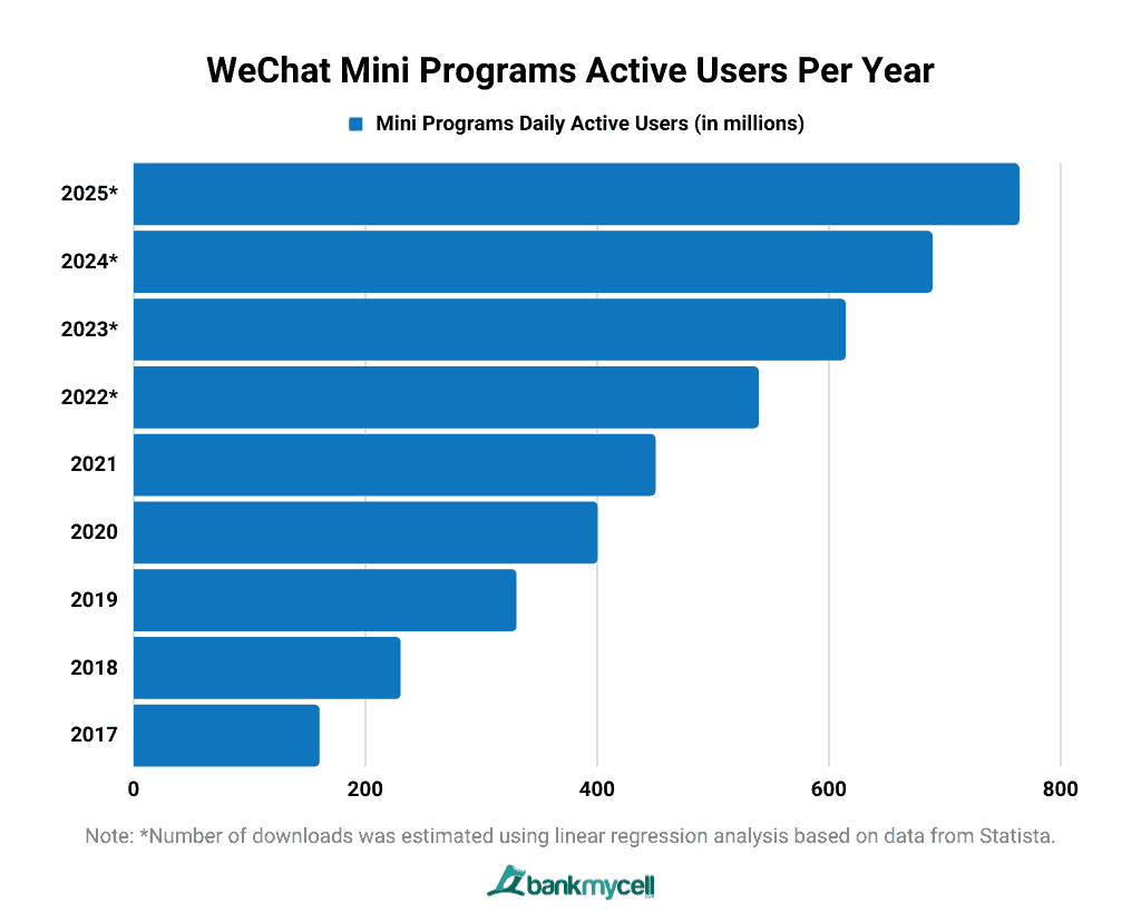 WeChat Mini Programs Active Users Per Year