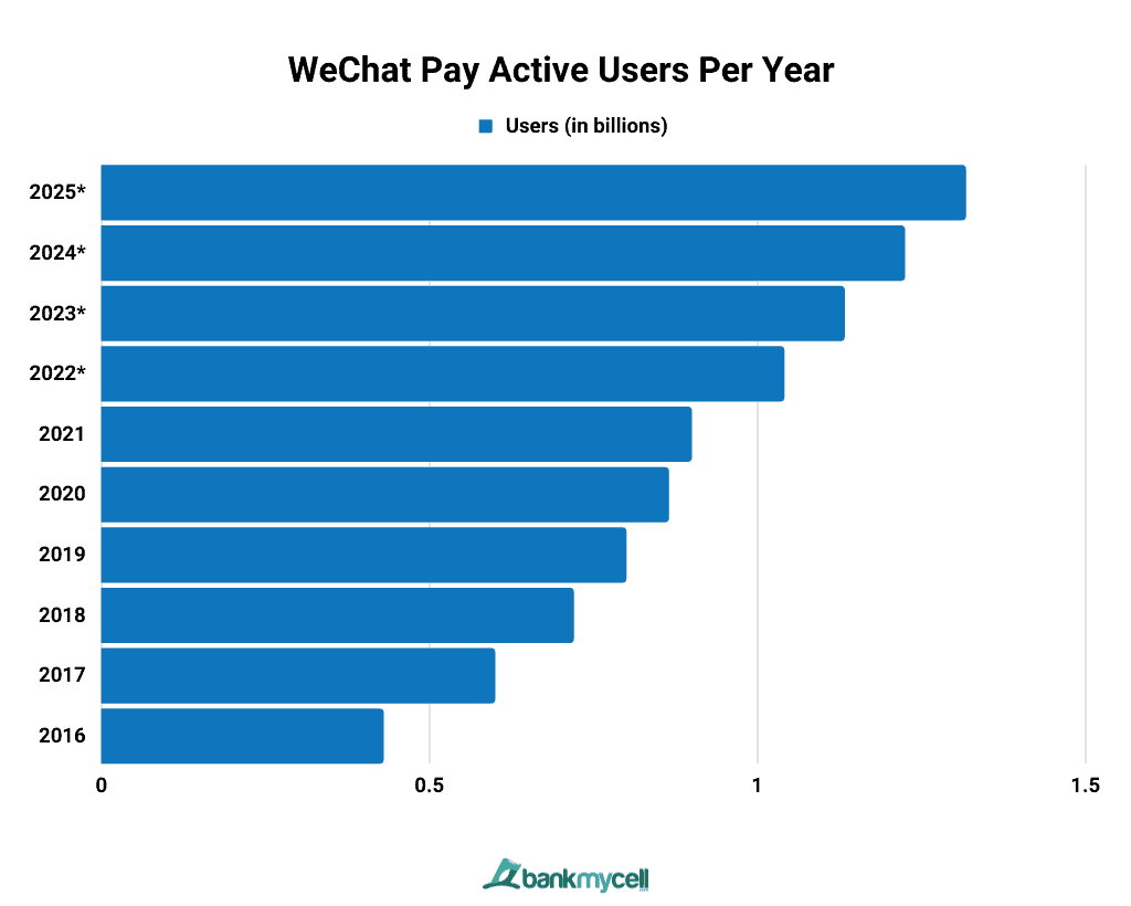 WeChat Pay Active Users Per Year