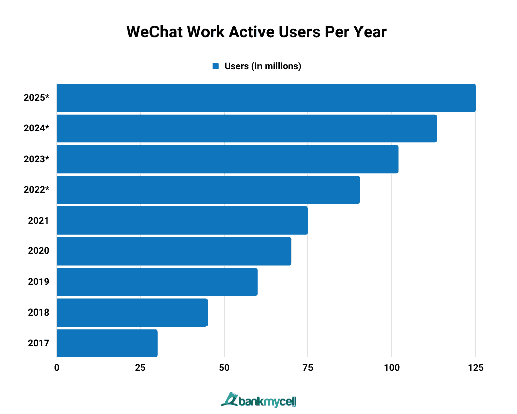 WeChat Work Active Users Per Year