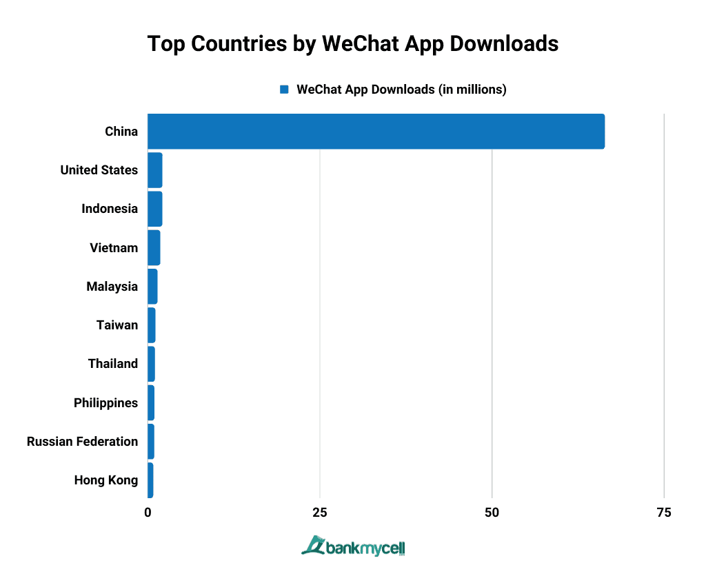 Top Countries by WeChat App Downloads