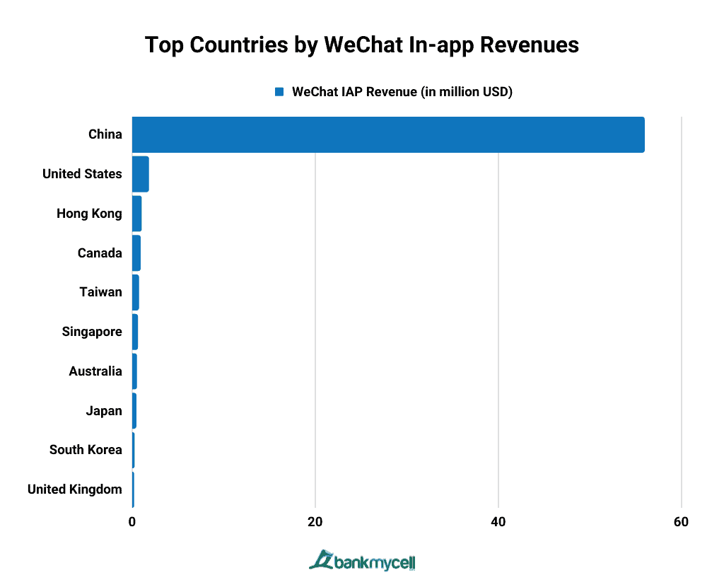 Top Countries by WeChat In-app Revenues