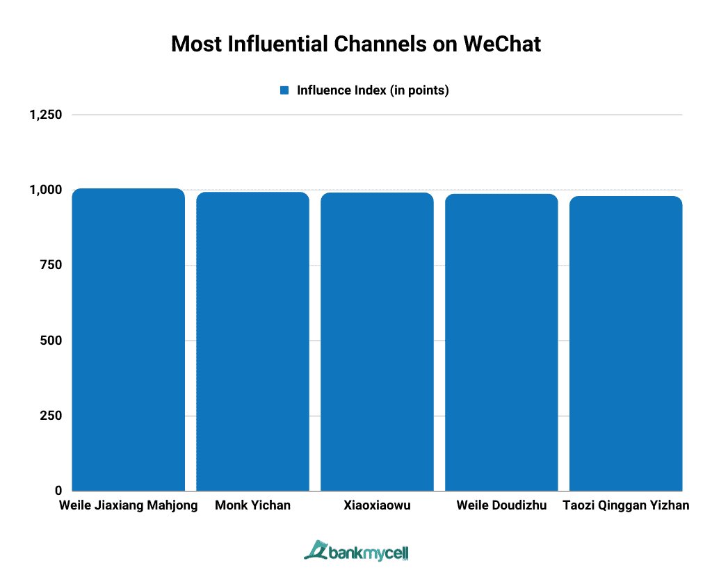 Most Influential Channels on WeChat