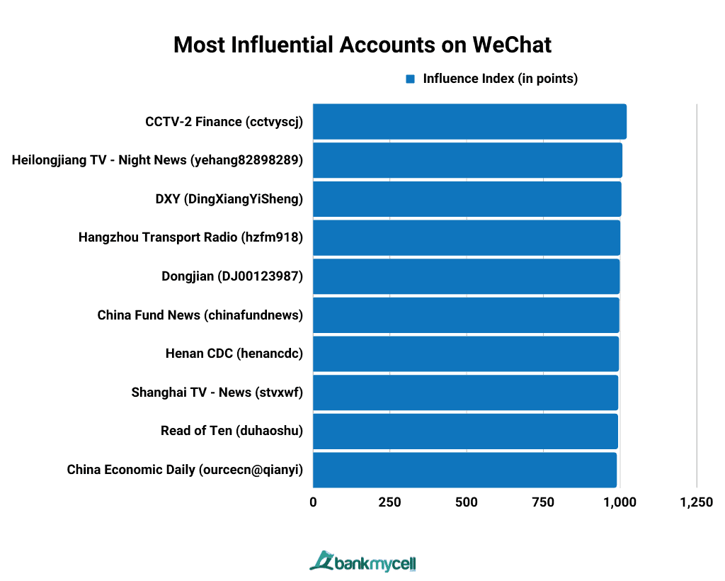 Most Influential Accounts on WeChat