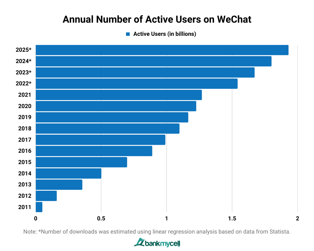 Annual Number of Active Users on WeChat