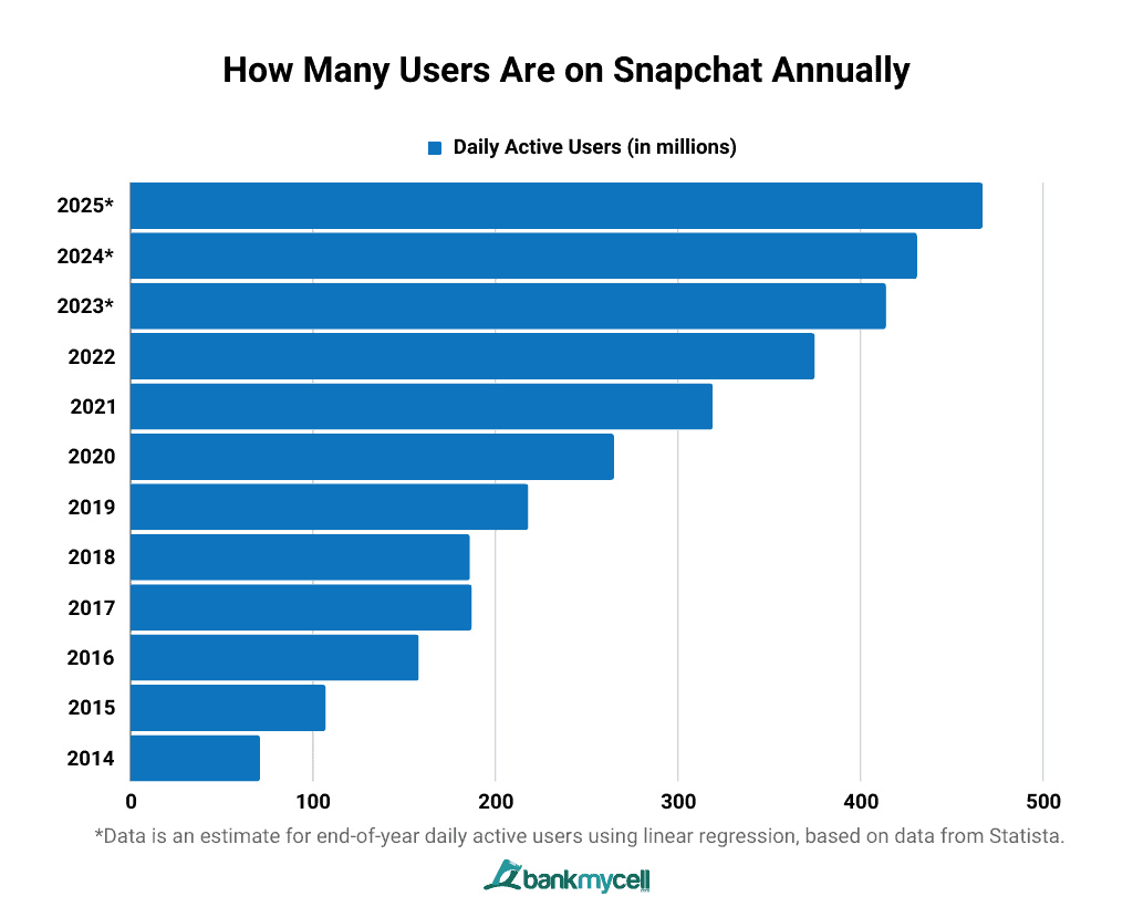How Many Users Are on Snapchat Annually
