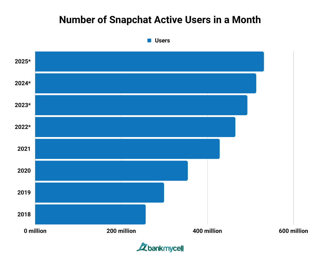 Number of Snapchat Active Users in a Month