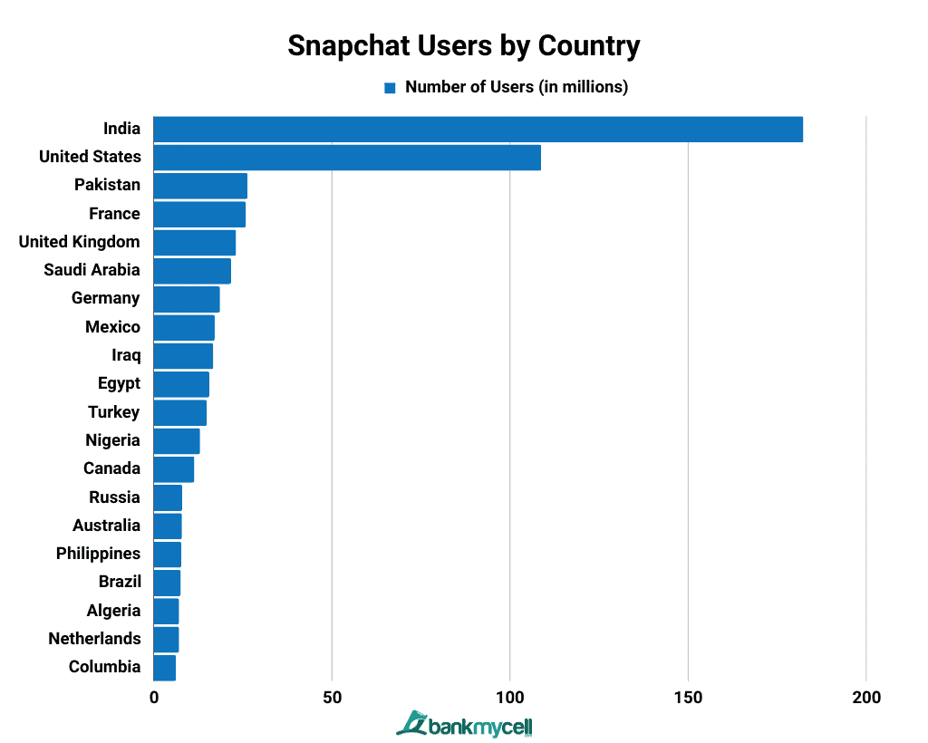 Snapchat Users by Country