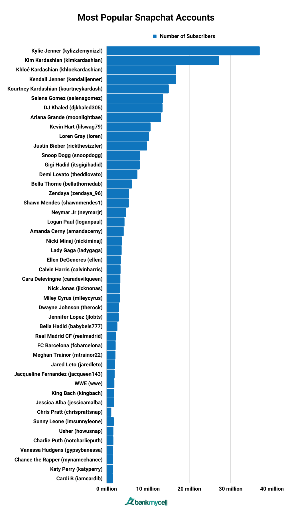 Most Popular Snapchat Accounts