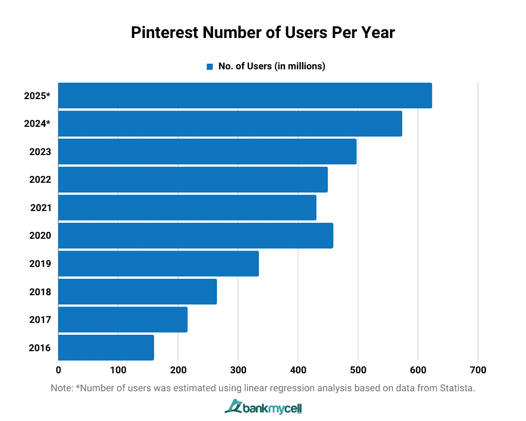 Pinterest Number of Users Per Year