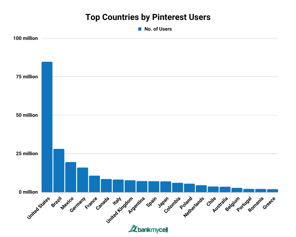 Top Countries by Pinterest Users