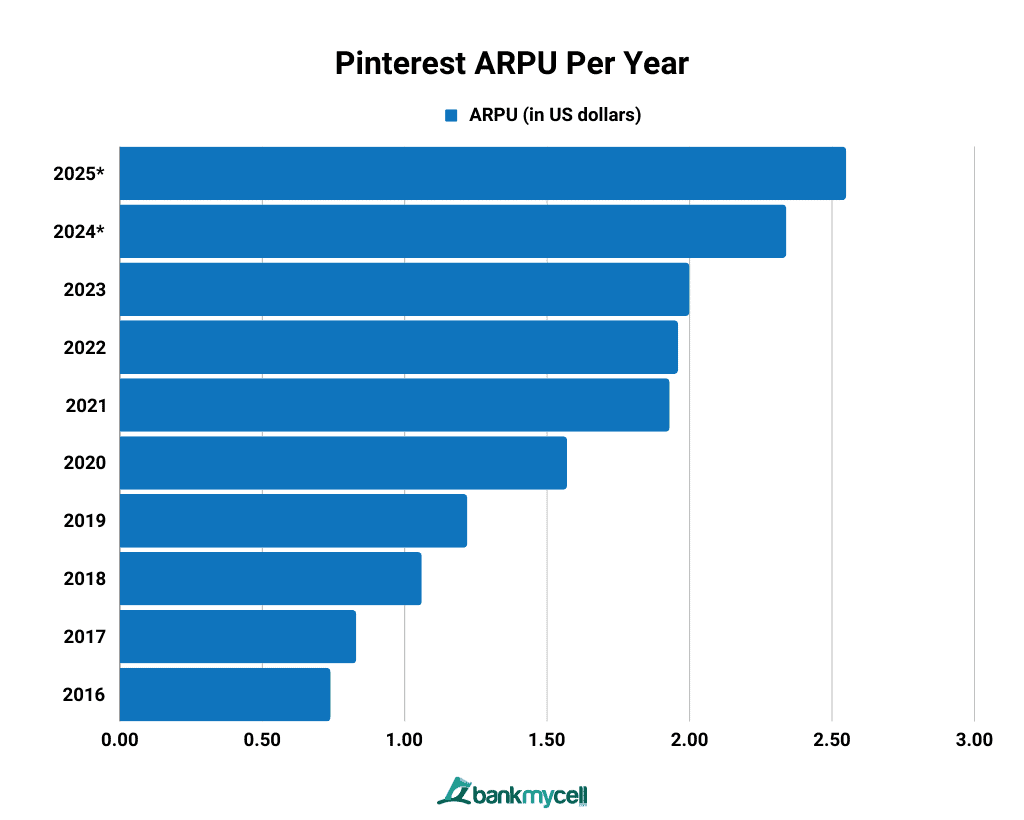 Pinterest ARPU Per Year