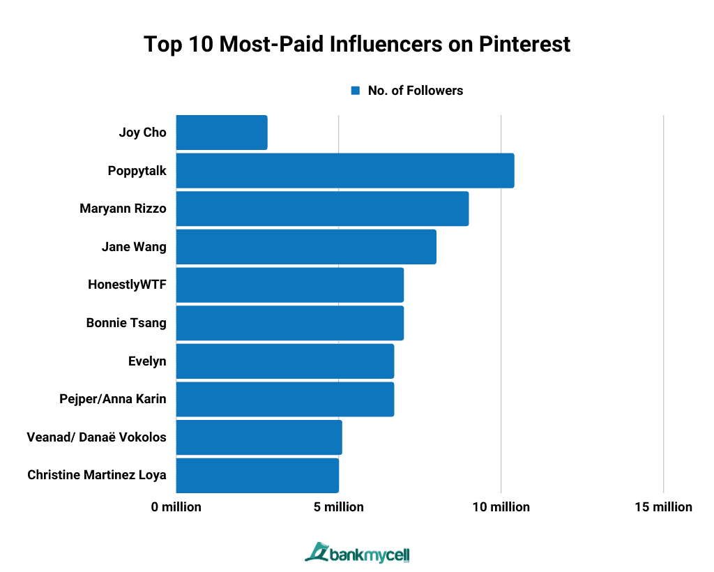 Top 10 Most-Paid Influencers on Pinterest