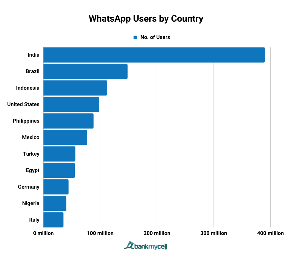 WhatsApp Users by Country