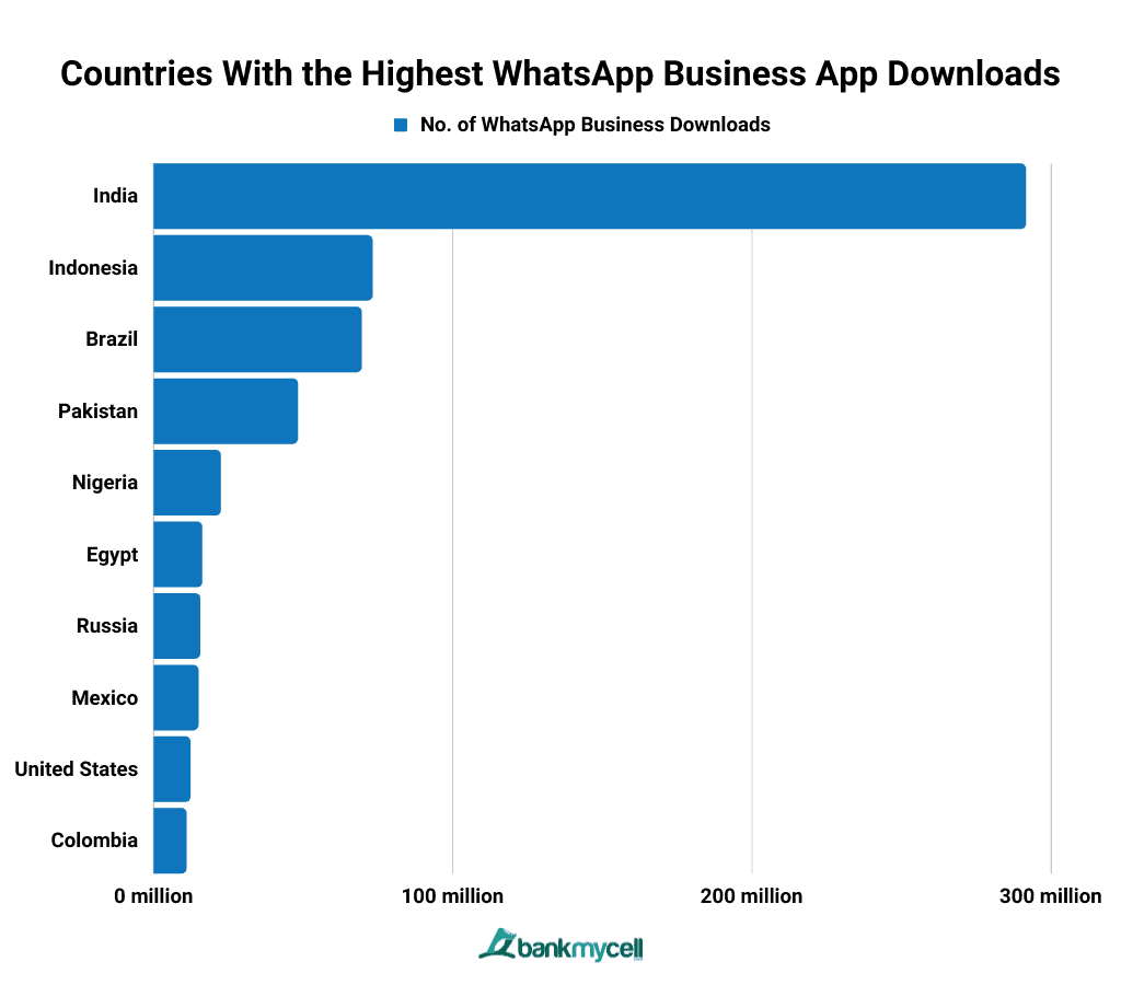 Countries With the Highest WhatsApp Business App Downloads