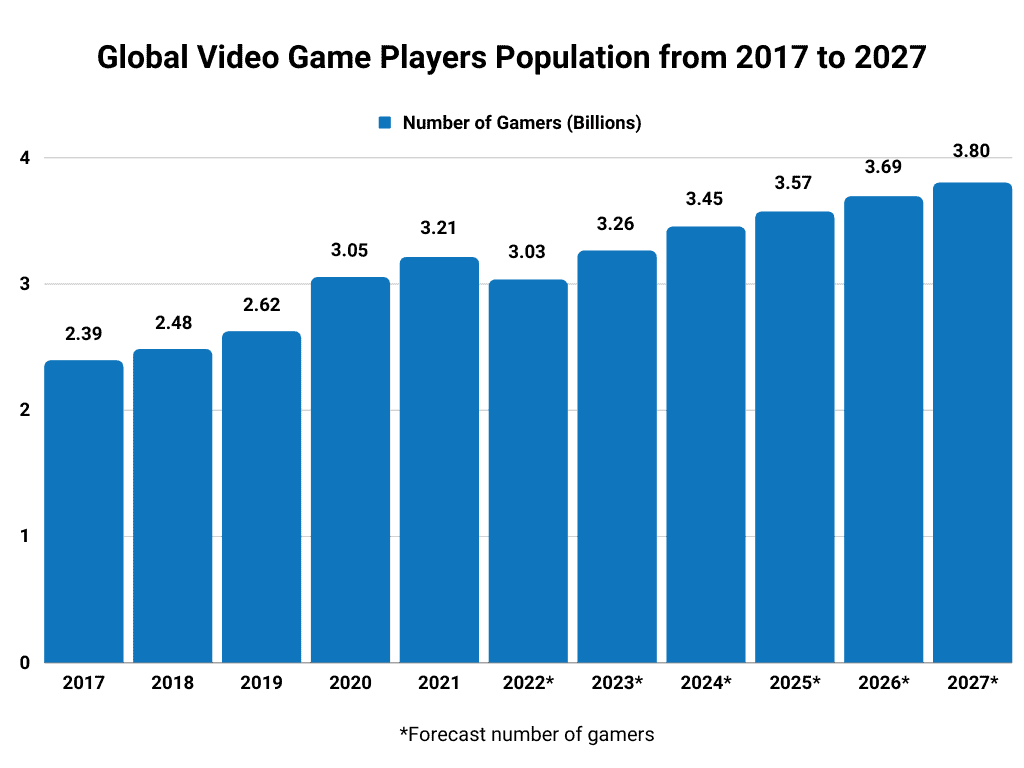 Global Video Game Players Population from 2017 to 2027