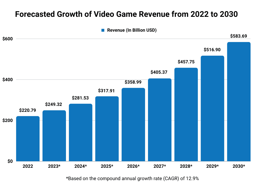 What Is The Video Game Market Growth?