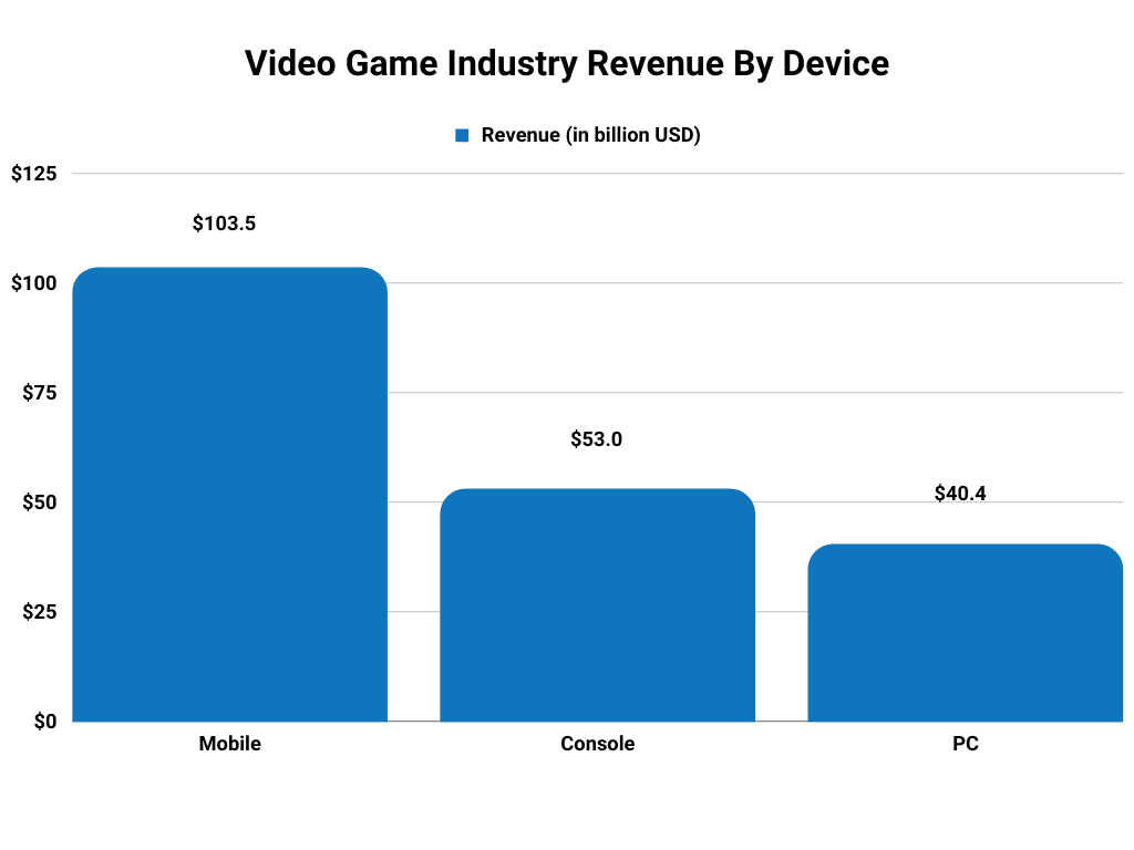 Video Game Industry Revenue & Market Share (Apr 2023)