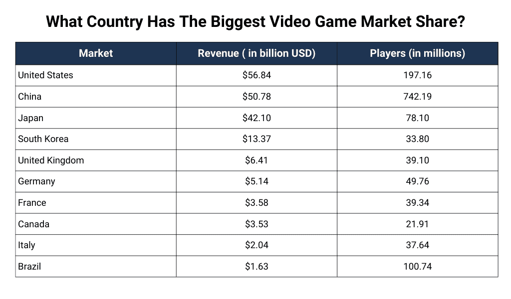 What Country Has The Biggest Video Game Market Share