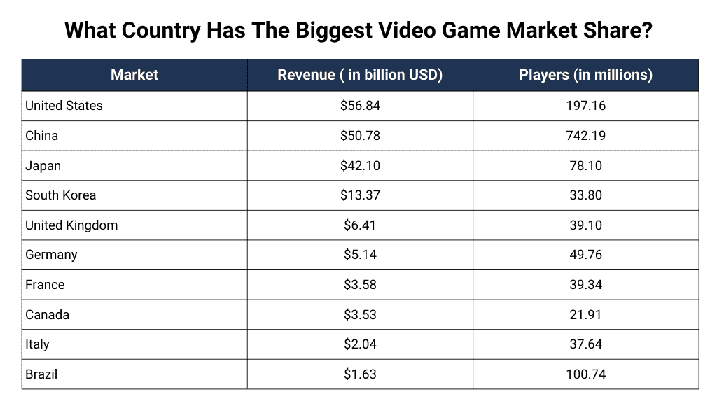 What Country Has The Biggest Video Game Market Share What Country Has The Biggest Video Game Market Share