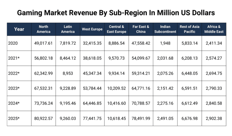 Video Game Industry Revenue & Market Share (Apr 2023)