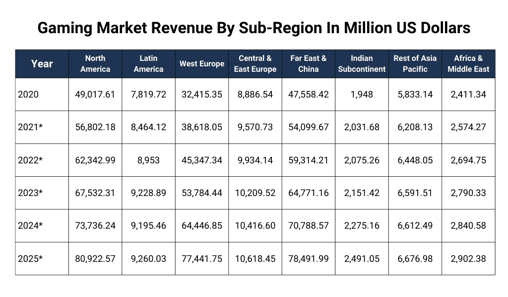 Global Video Games Market Revenue Share By Region