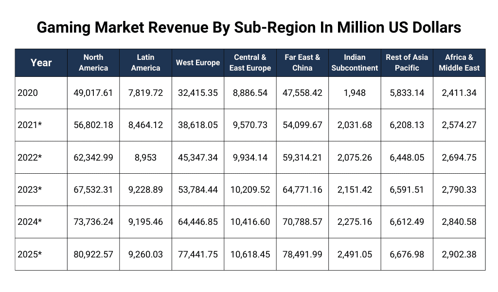 Global Video Games Market Revenue Share By Region Global Video Games Market Revenue Share By Region