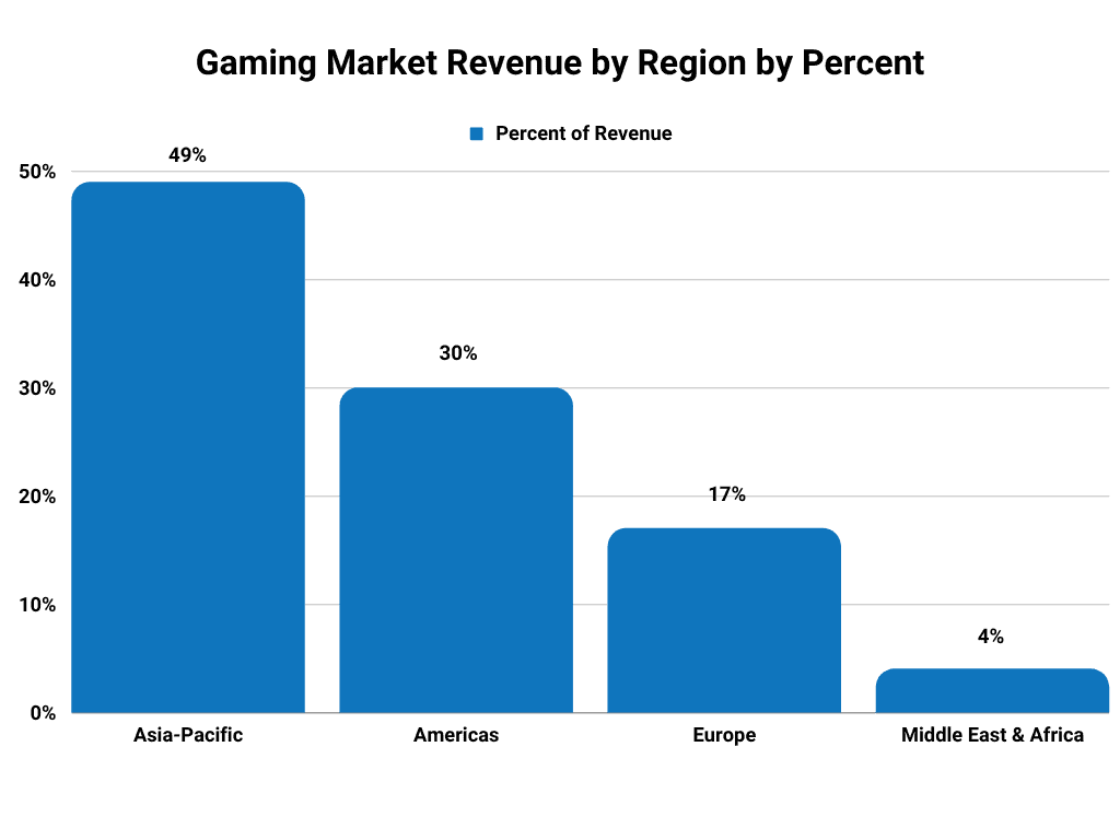 Gaming market revenue by region
