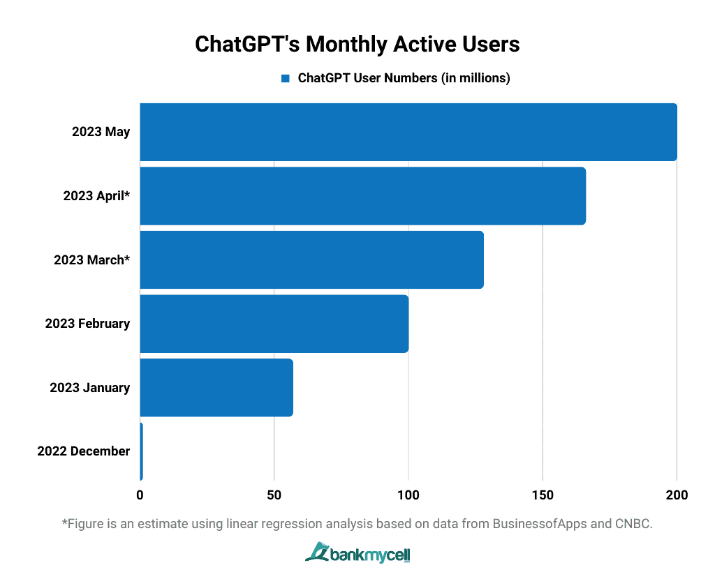 ChatGPT's Monthly Active Users
