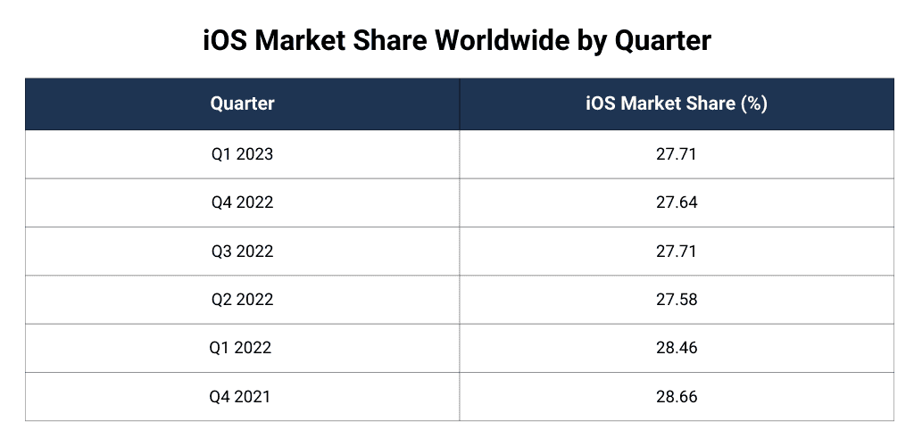 iOS Market Share Worldwide by Quarter