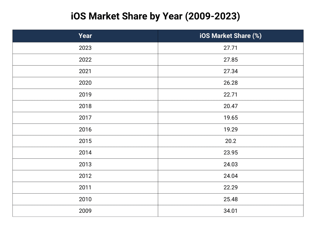 iOS Market Share by Year (2009-2023) iOS Market Share by Year (2009-2023)