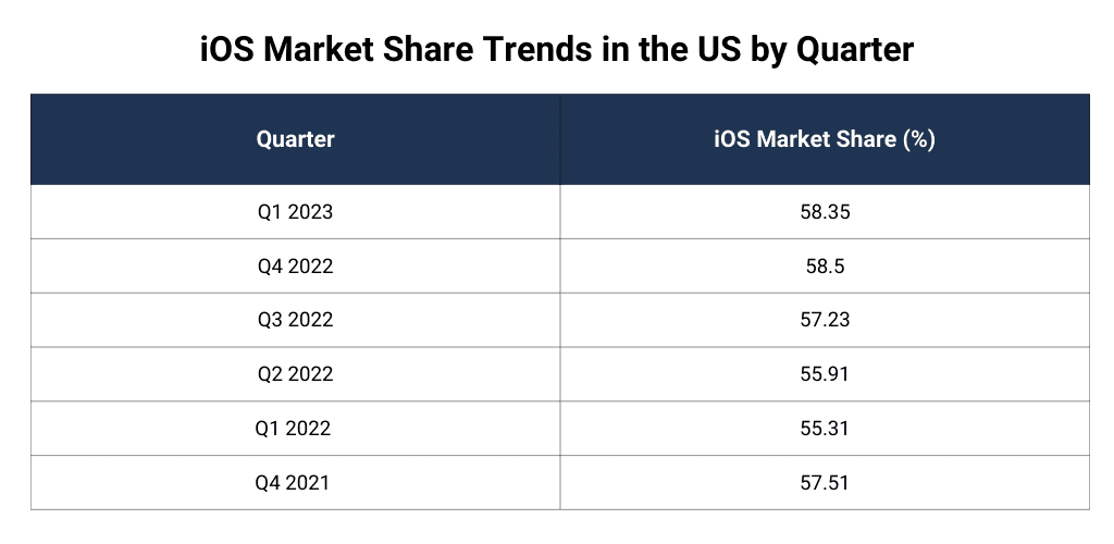 iOS Market Share by Year (2009-2023) iOS Market Share by Year (2009-2023)