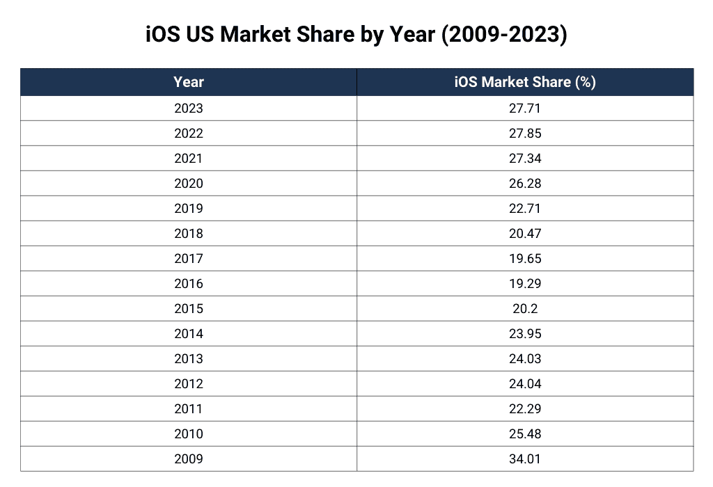 iOS US Market Share by Year (2009-2023)