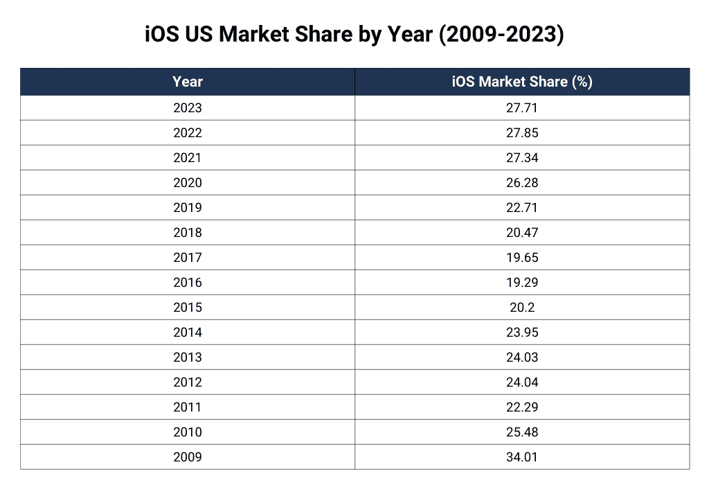 iOS US Market Share by Year (2009-2023) iOS US Market Share by Year (2009-2023)