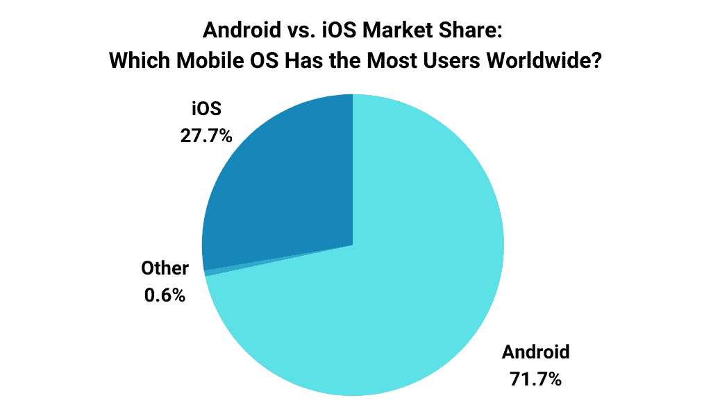 Android vs. Apple Market Share Leading Mobile OS (2023)