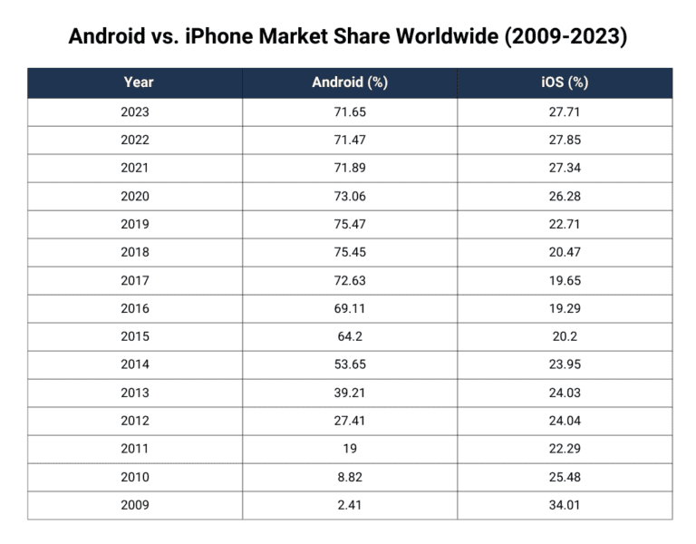 Android vs. Apple Market Share: Leading Mobile OS (2023)