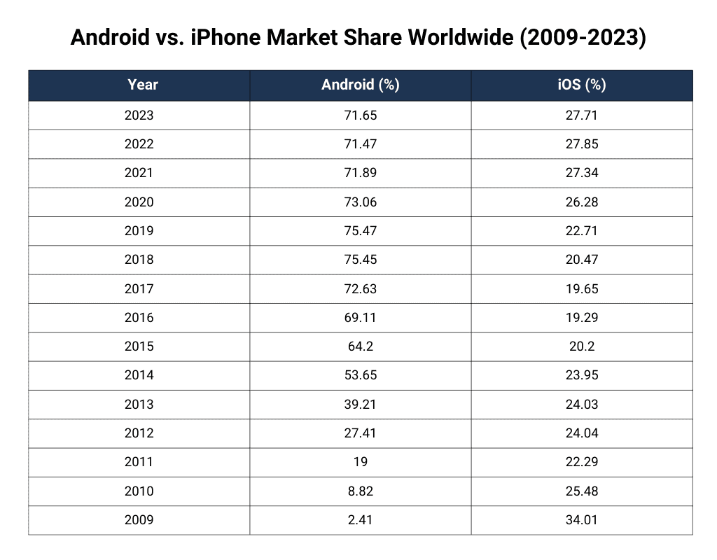 Android vs. iPhone Market Share Worldwide (2009-2023)