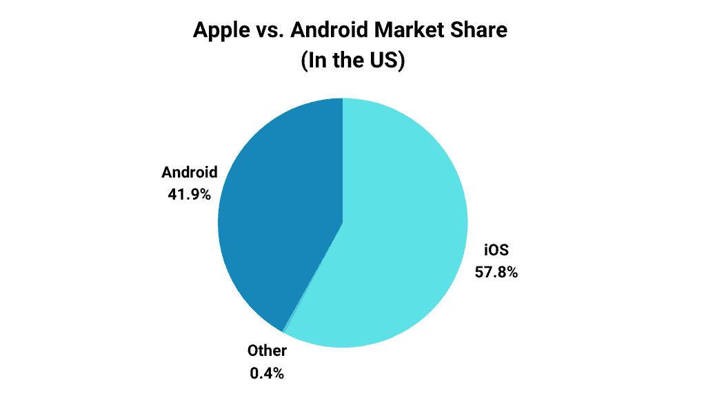 Market Share of Apple vs. Android in the US