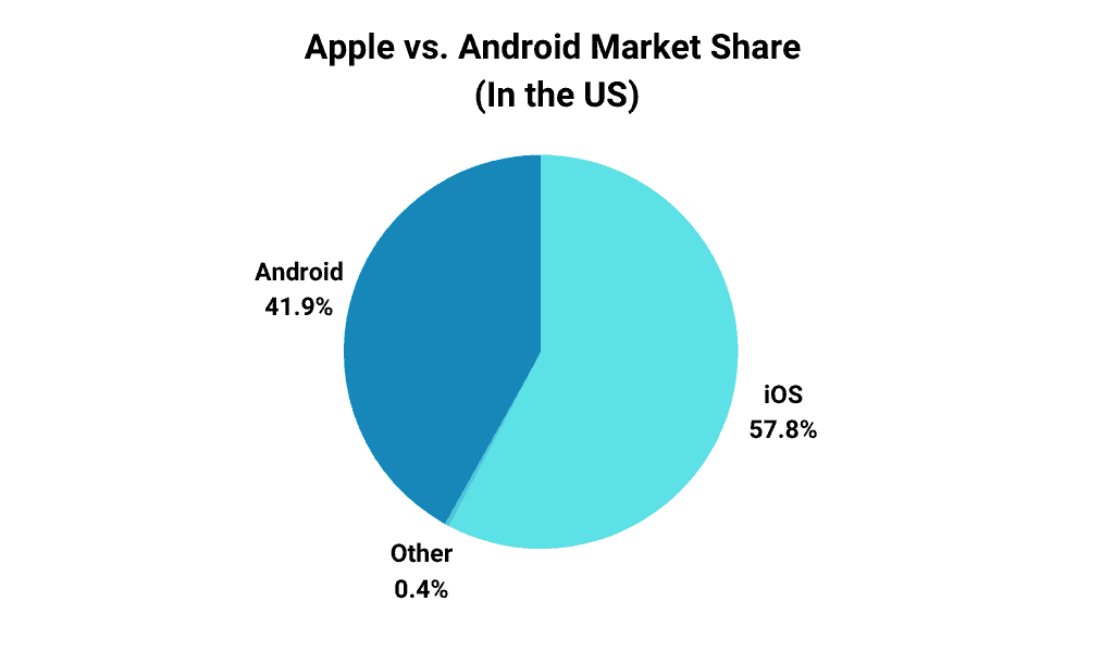 Android vs. Apple Market Share Leading Mobile OS (2023)