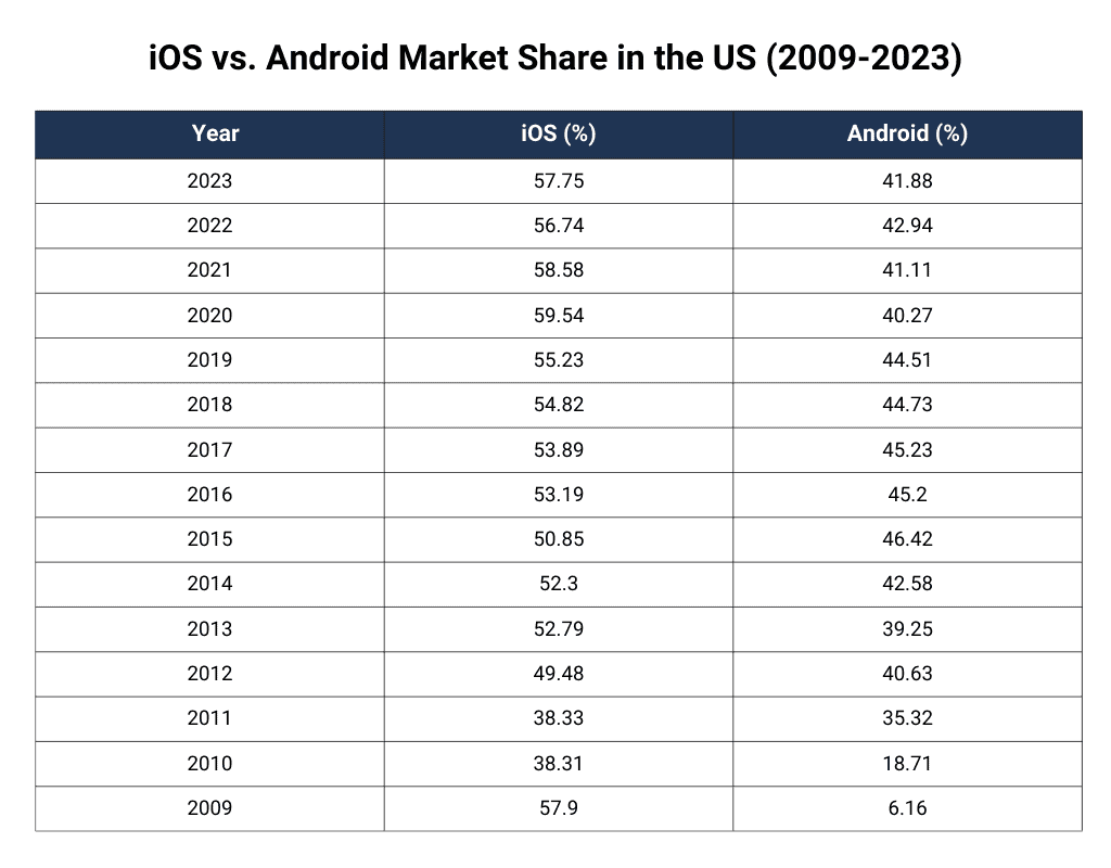 iOS vs. Android Market Share in the US (2009-2023)