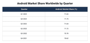 Android vs. Apple Market Share: Leading Mobile OS (2023)